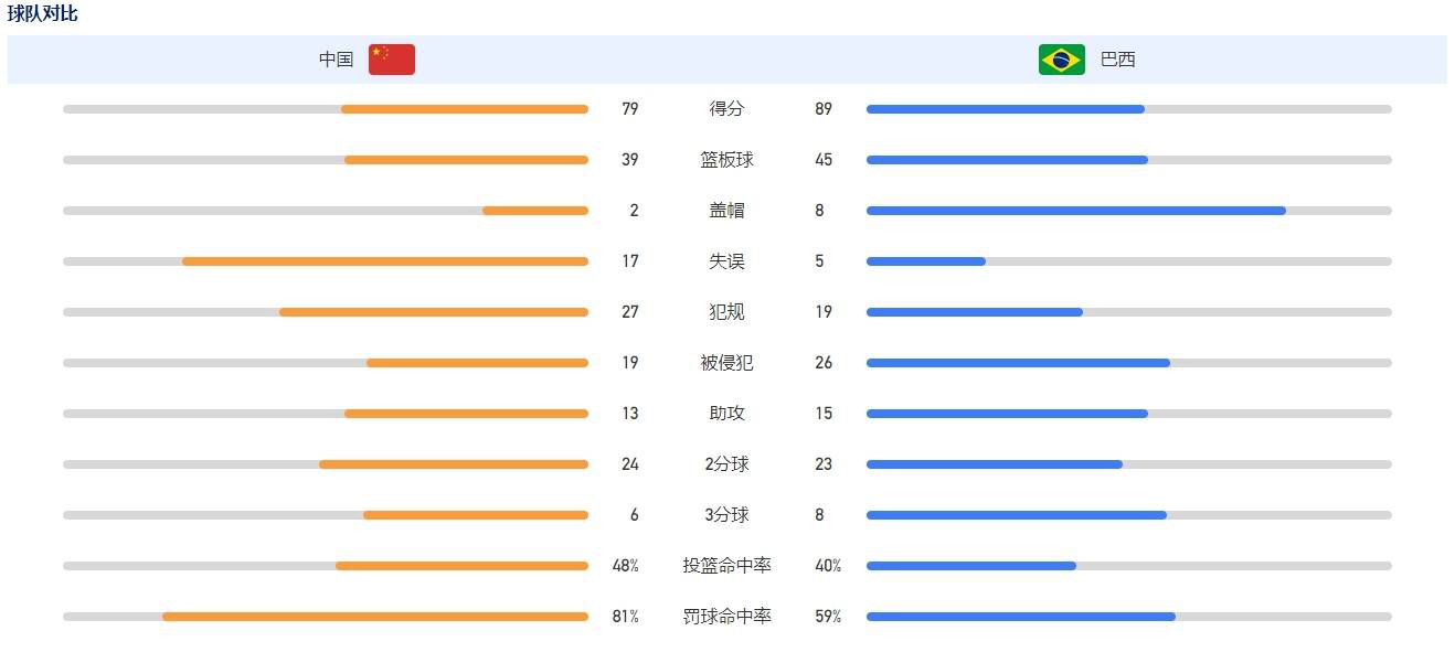 在谈到阿森纳进攻数据时，他补充说：“但这里的统计数据相当明显，我认为这对他们不利。